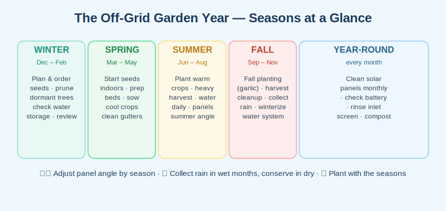 Garden year at a glance