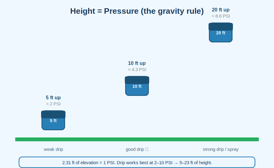 Height equals pressure