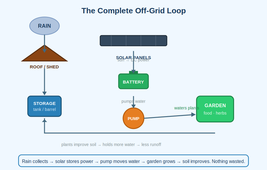 Integrated system loop